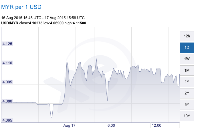 MYR Historical Rate